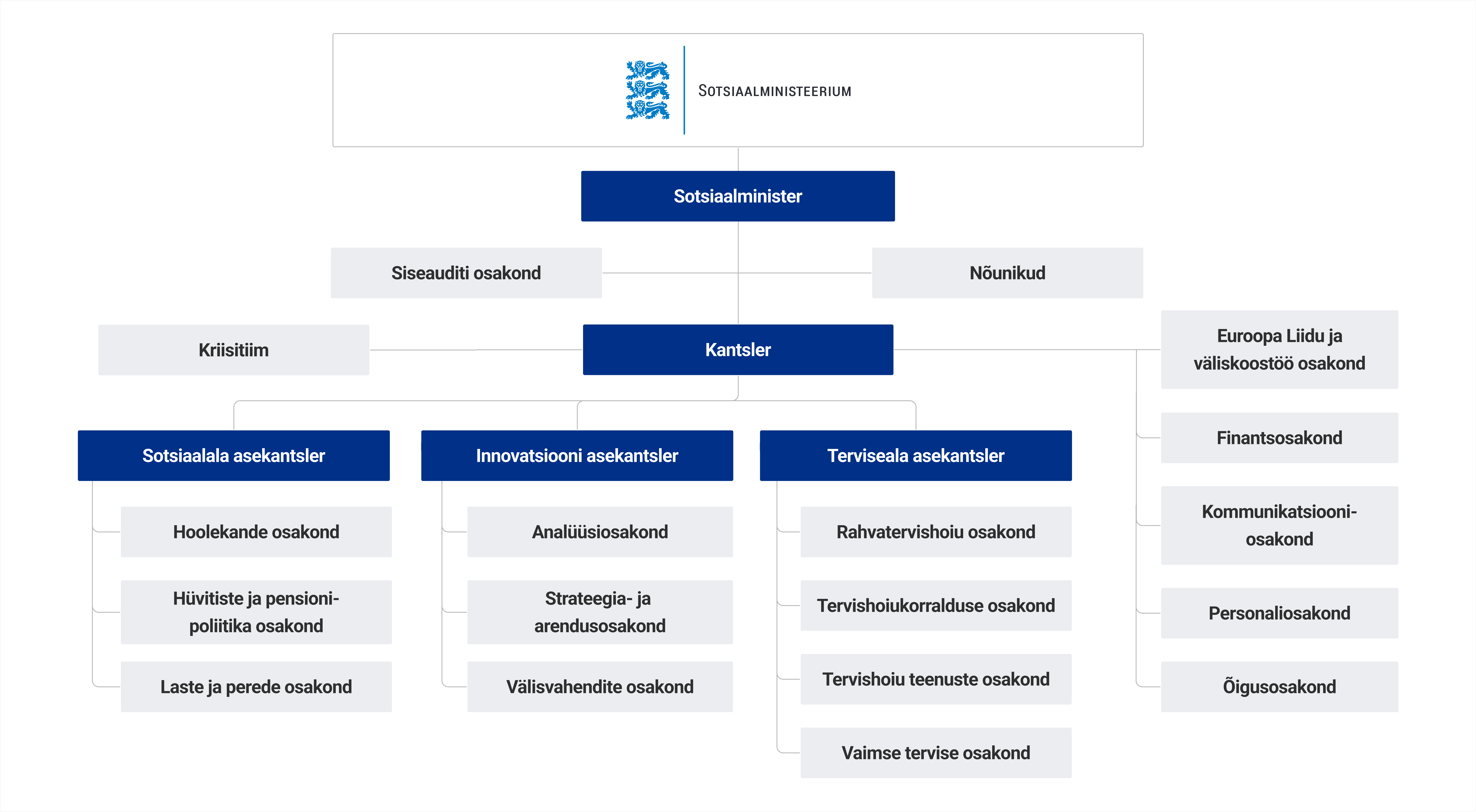 Ministeeriumi struktuur