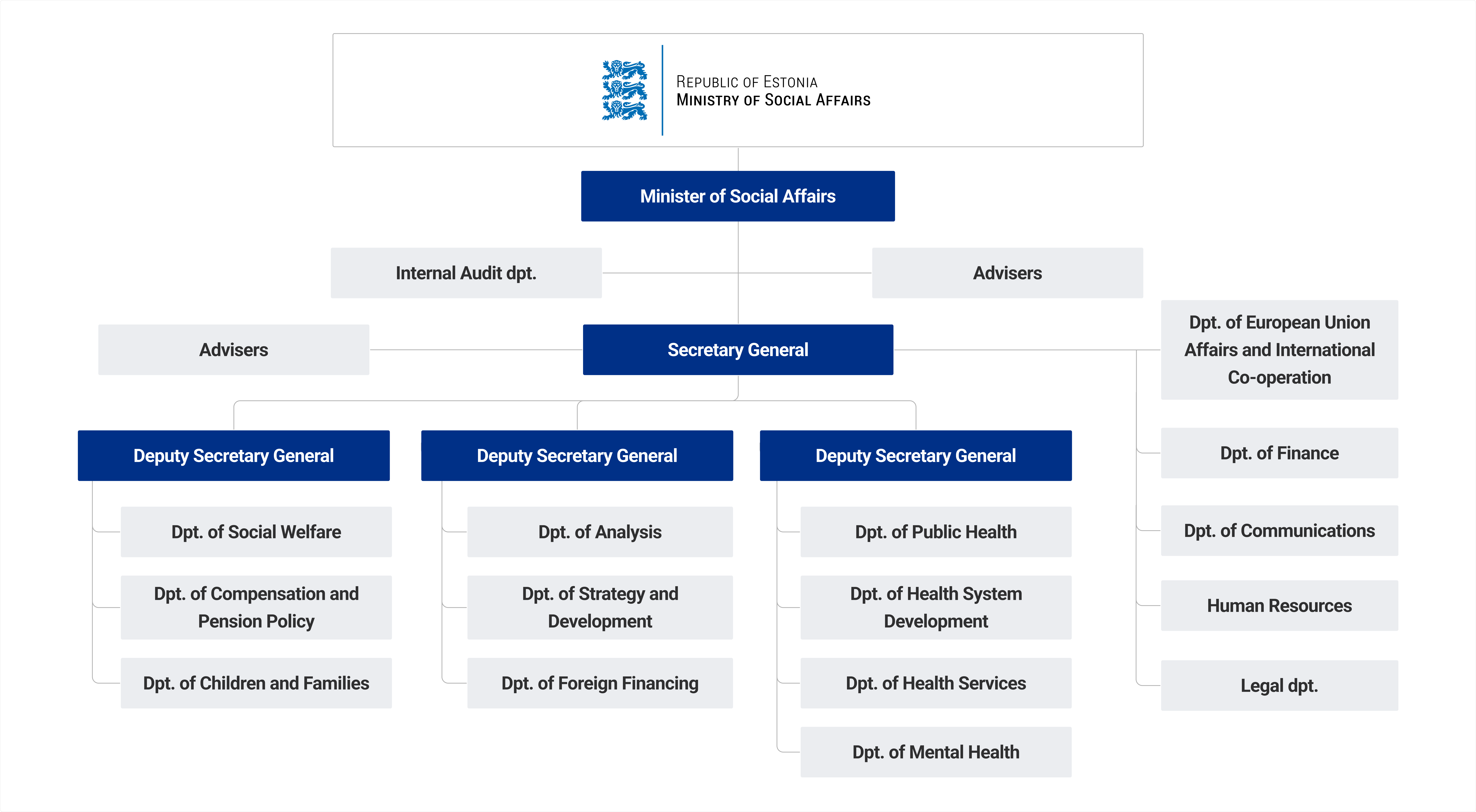 Ministry's structure
